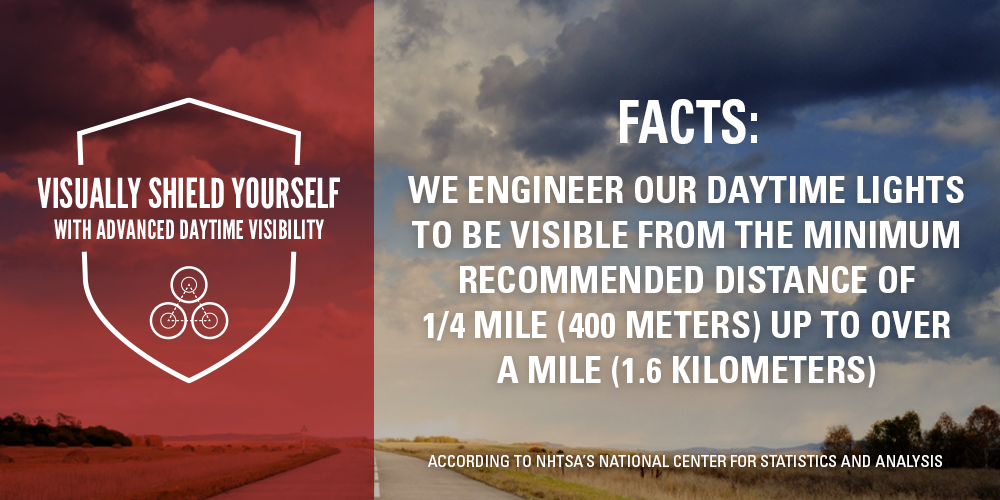Facts:We engineer out daytime lights to be visible from the minimum recommended distance of 1/4 mile (400 meters) up to over a mike (1.6 kilometers).